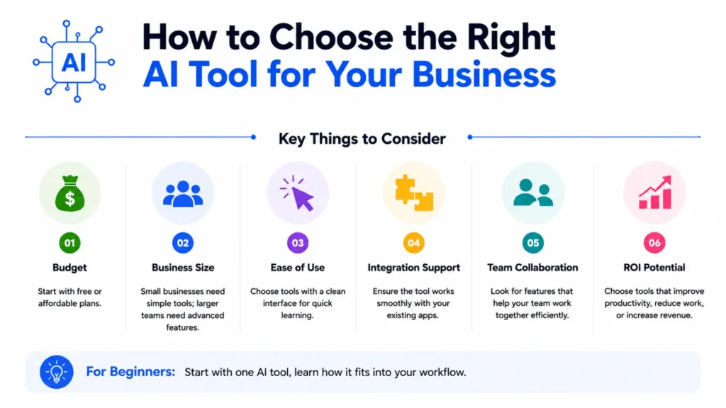Clean infographic explaining how to choose the right AI tool for business based on budget, ease of use, integration support, collaboration, and ROI.